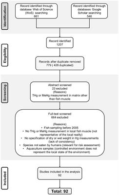 Risk map of human intake of mercury through fish consumption in Latin America and the Caribbean